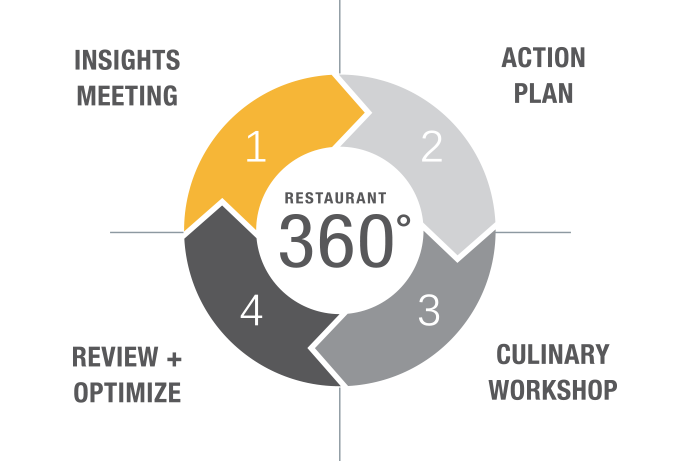 A 360 degree view of your restaurant: Insights, Action Plan, Culinary Workshop, and Review & Optimize