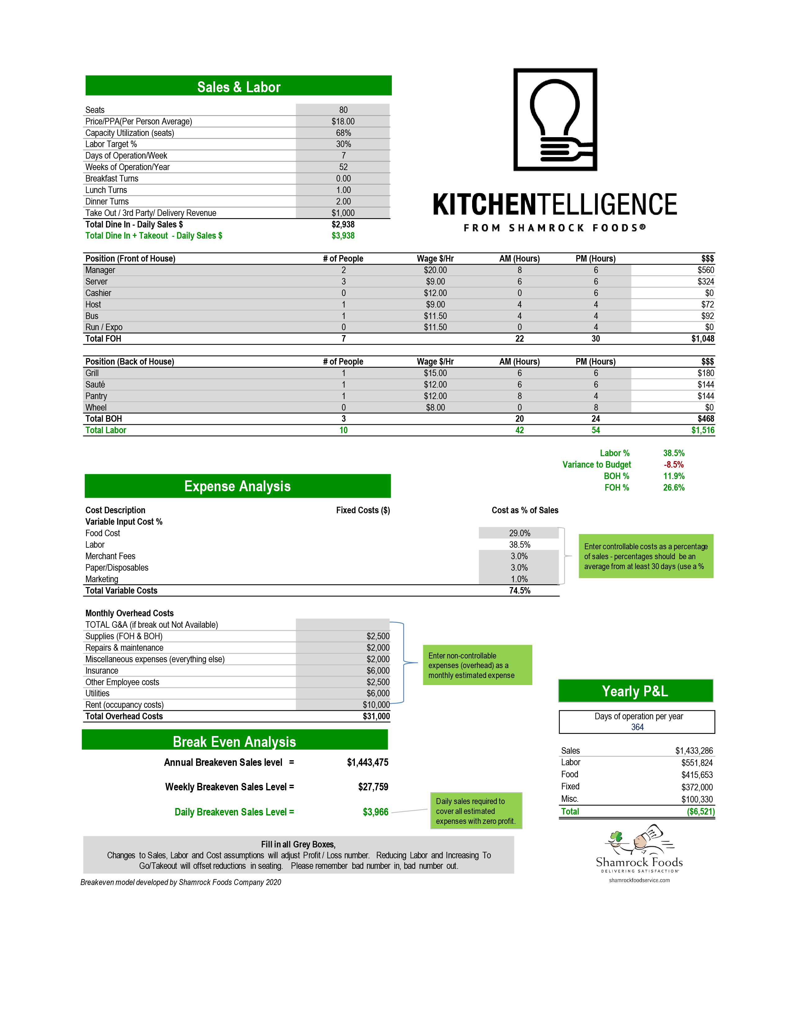 Break Even Capacity Covid Shamrock Foods Kitchentelligence BE Model 2020 Overview